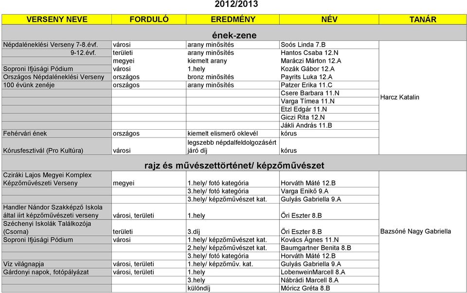 N Varga Tímea 11.N Etzl Edgár 11.N Giczi Rita 12.N Jákli András 11.