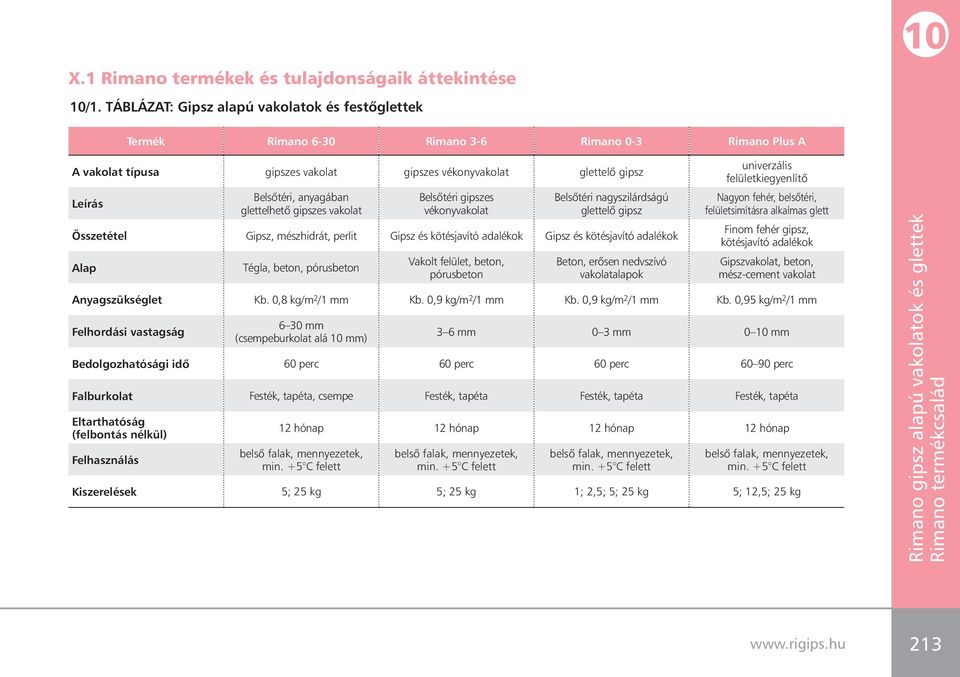 anyagában glettelhetô gipszes vakolat Belsôtéri gipszes vékonyvakolat Belsôtéri nagyszilárdságú glettelô gipsz Összetétel Gipsz, mészhidrát, perlit Gipsz és kötésjavító adalékok Gipsz és kötésjavító