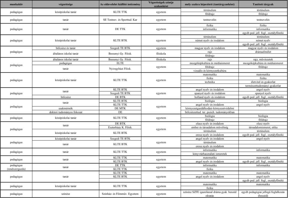 vizuális és környezetkultúra természettudományi gyakorlat technika életvitel és gyakorlat Szegedi TE BTK spanyol nyelv és irodalom spanyol nyelv bölcsész holland nyelv és irodalom szakmérnök DE MTK
