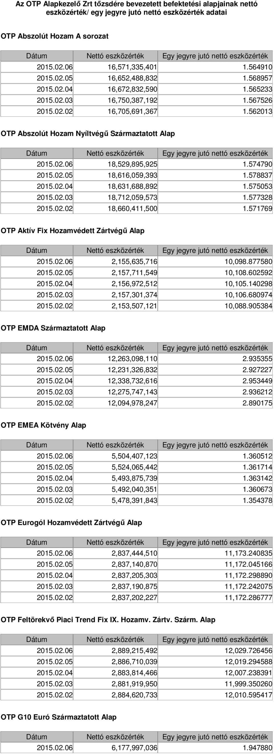 02.05 18,616,059,393 1.578837 2015.02.04 18,631,688,892 1.575053 2015.02.03 18,712,059,573 1.577328 2015.02.02 18,660,411,500 1.571769 OTP Aktív Fix Hozamvédett Zártvégű Alap 2015.02.06 2,155,635,716 10,098.