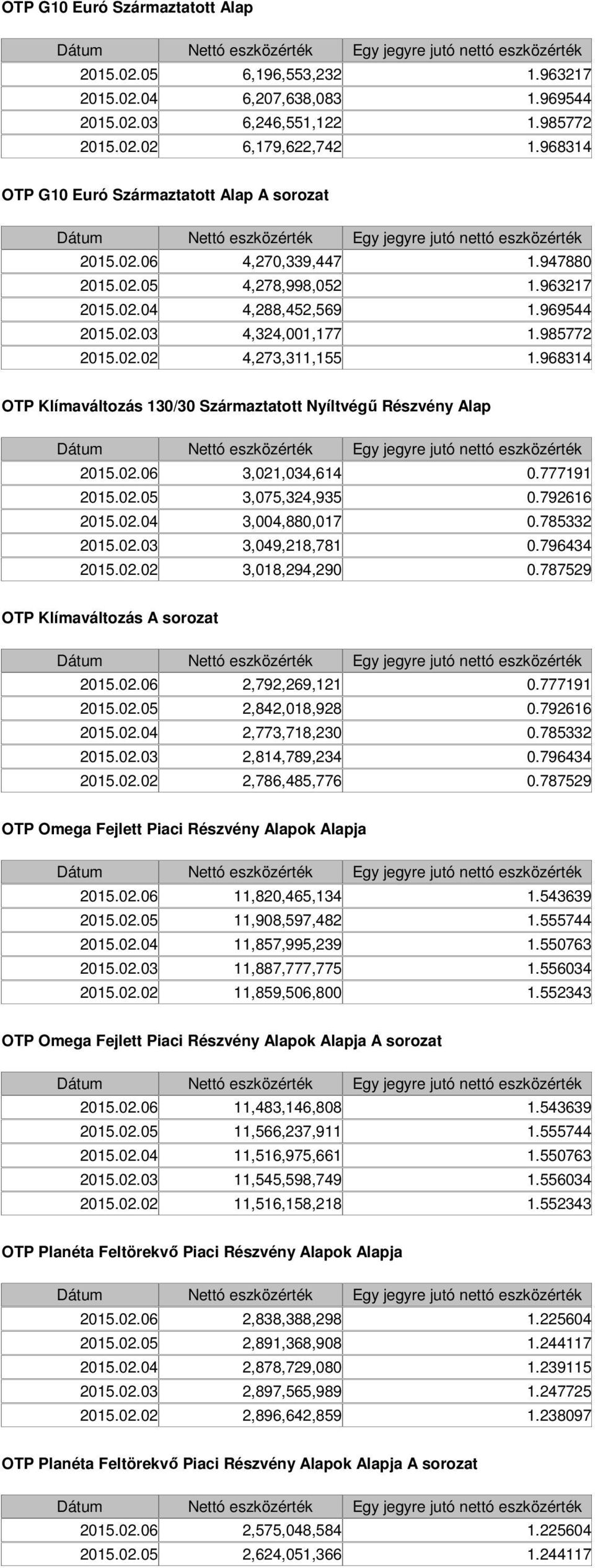 968314 OTP Klímaváltozás 130/30 Származtatott Nyíltvégű Részvény Alap 2015.02.06 3,021,034,614 0.777191 2015.02.05 3,075,324,935 0.792616 2015.02.04 3,004,880,017 0.785332 2015.02.03 3,049,218,781 0.