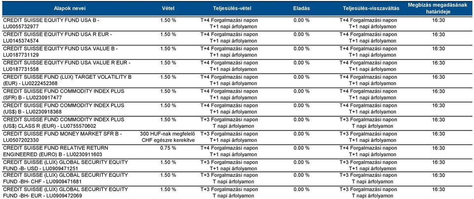 LU0230917477 CREDIT SUISSE FUND COMMODITY INDEX PLUS (US$) B - LU0230918368 CREDIT SUISSE FUND COMMODITY INDEX PLUS (US$) CLASS R (EUR) - LU0755570602 CREDIT SUISSE FUND MONEY MARKET SFR B -