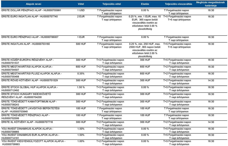 00 % T Forgalmazási napon T+5 napi árfolyamon ERSTE EURO PÉNZPIACI ALAP - HU0000706007 ERSTE INGATLAN ALAP - HU0000703160 ERSTE KÖZÉP-EURÓPAI RÉSZVÉNY ALAP - HU0000701537 ERSTE MEGTAKARÍTÁSI ALAPOK