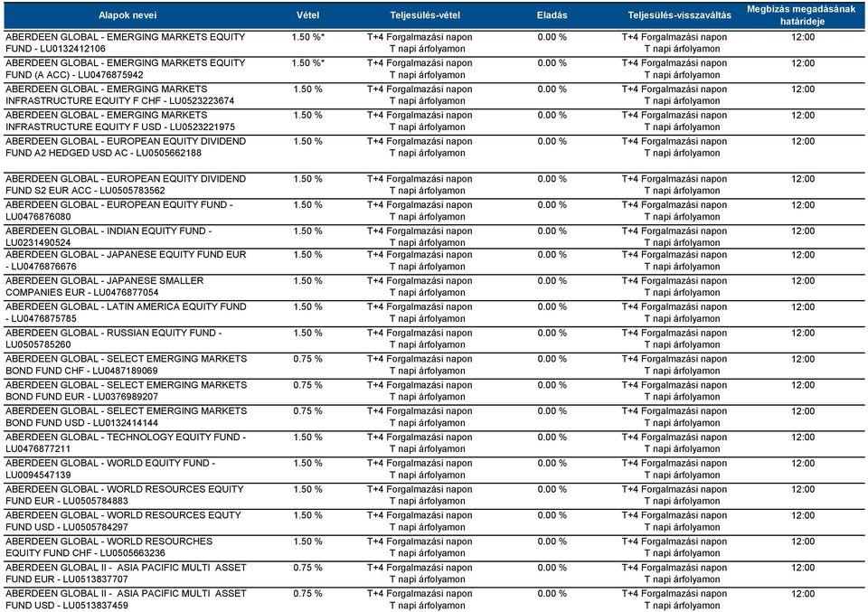 EUROPEAN EQUITY DIVIDEND FUND S2 EUR ACC - LU0505783562 ABERDEEN GLOBAL - EUROPEAN EQUITY FUND - LU0476876080 ABERDEEN GLOBAL - INDIAN EQUITY FUND - LU0231490524 ABERDEEN GLOBAL - JAPANESE EQUITY