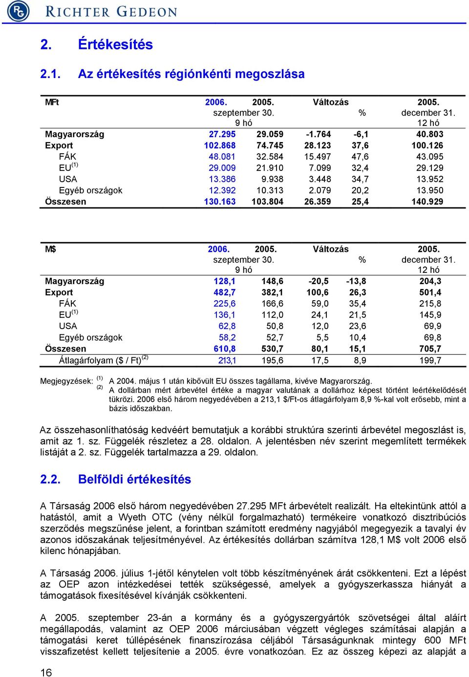 804 26.359 25,4 140.929 M$ 2006. 2005. Változás 2005. szeptember 30. % december 31.