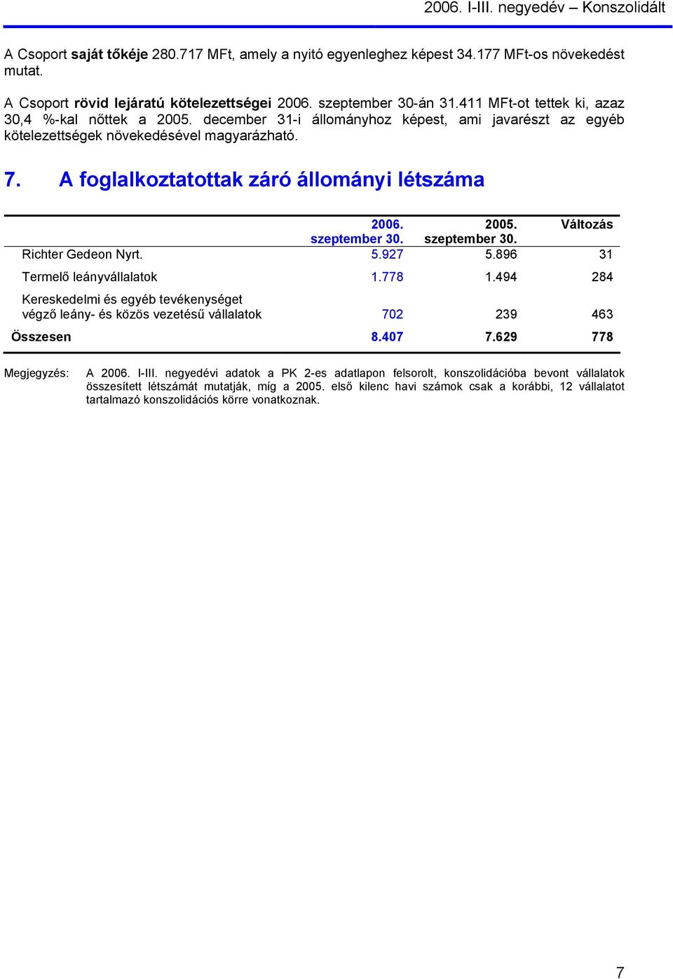 A foglalkoztatottak záró állományi létszáma 2006. 2005. Változás szeptember 30. szeptember 30. Richter Gedeon Nyrt. 5.927 5.896 31 Termelő leányvállalatok 1.778 1.