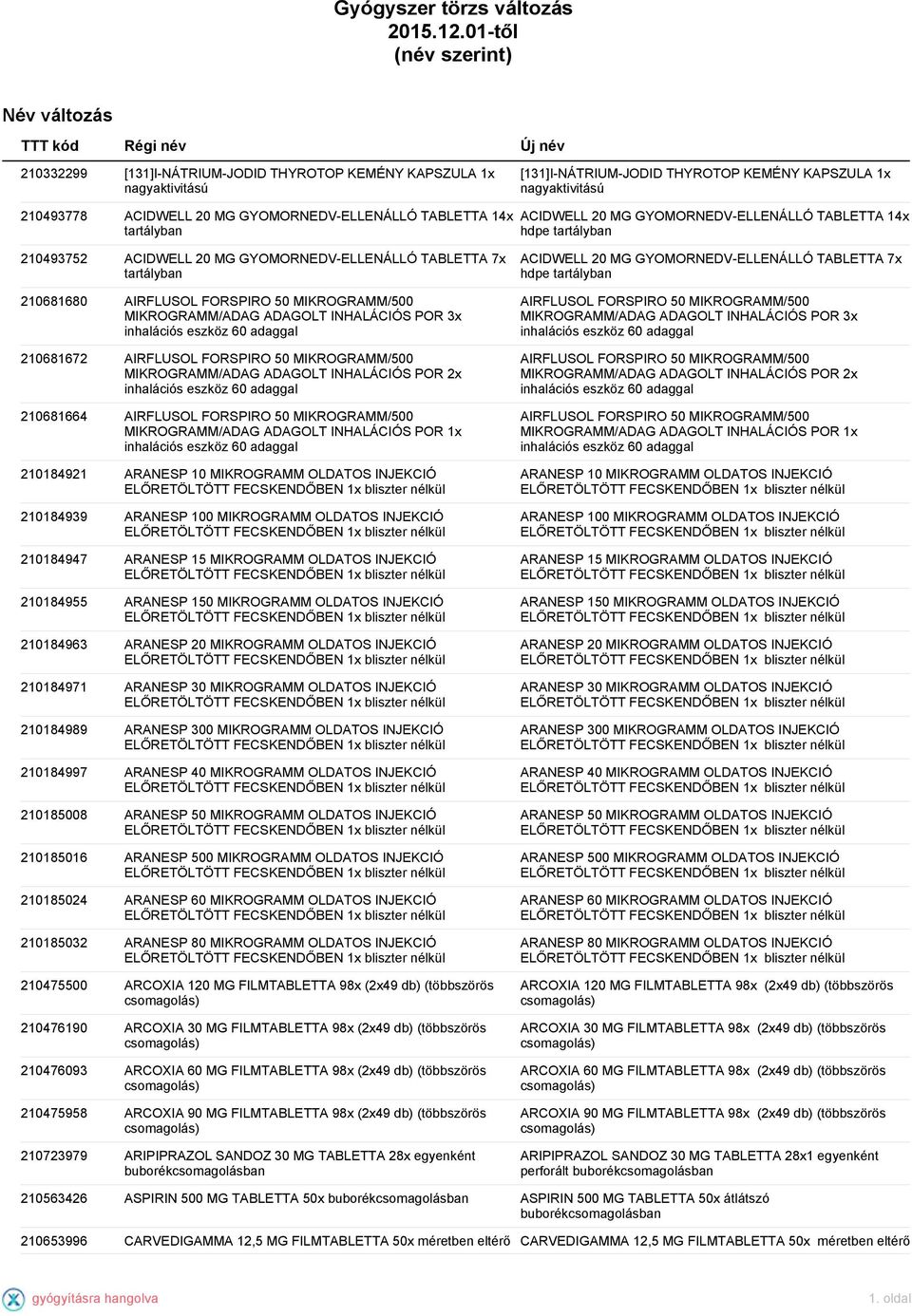 210493778 ACIDWELL 20 MG GYOMORNEDV-ELLENÁLLÓ TABLETTA 14x tartályban ACIDWELL 20 MG GYOMORNEDV-ELLENÁLLÓ TABLETTA 14x hdpe tartályban 210493752 ACIDWELL 20 MG GYOMORNEDV-ELLENÁLLÓ TABLETTA 7x