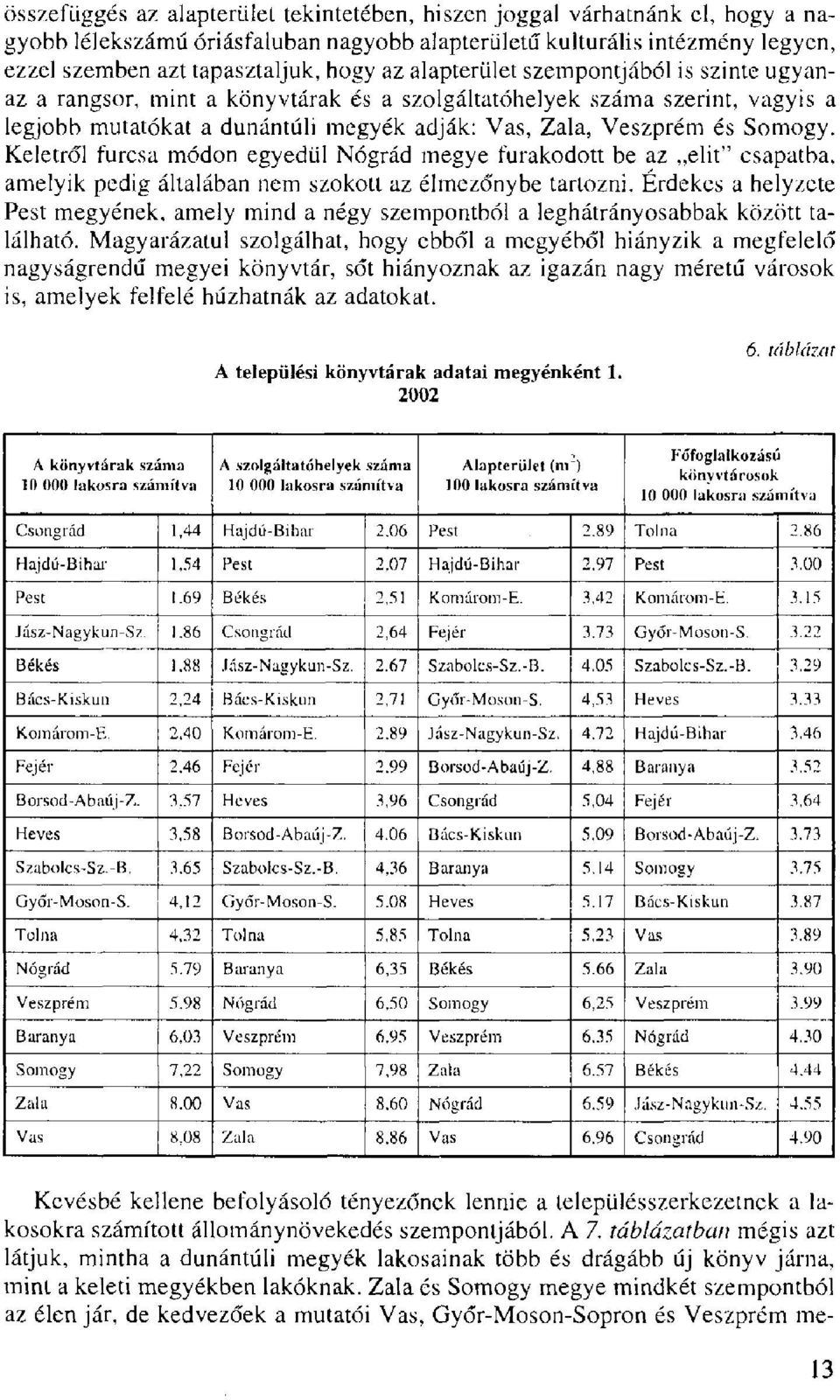 Keletről furcsa módon egyedül Nógrád megye furakodott be az elit" csapatba, amelyik pedig általában nem szokott az élmezőnybe tartozni.