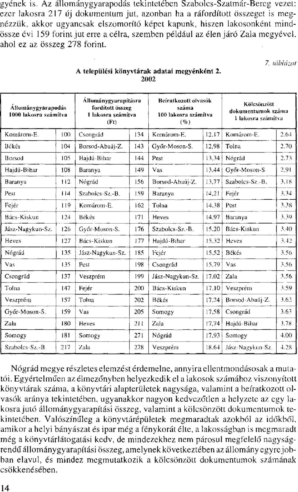 lakosonként mindössze évi 159 forint jut erre a célra, szemben például az élen járó Zala megyével, ahol ez az összeg 278 forint. A települési könyvtárak adatai megyénként 2. 2002 7.