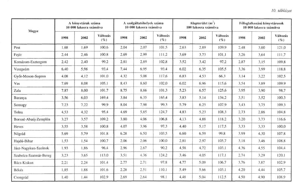 73 101,1 3,26 3,64 111,7 Komárom-Esztergom 2,42 2,40 99,2 2,81 2,89 102,8 3.52 3,42 97.2 2.87 3,15 109,8 Veszprém 6,40 5,98 93,4 7,44 6,95 93.4 6,02 6,35 105,5 3.