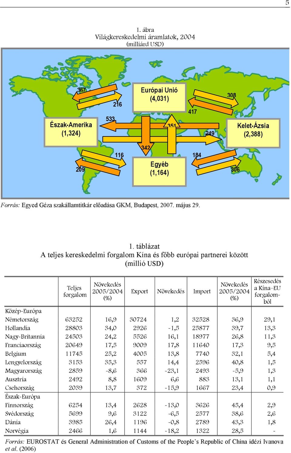 táblázat A teljes kereskedelmi forgalom Kína és főbb európai partnerei között (millió USD) Teljes forgalom Növekedés 2005/2004 (%) Export Növekedés Import Növekedés 2005/2004 (%) Részesedés a Kína EU