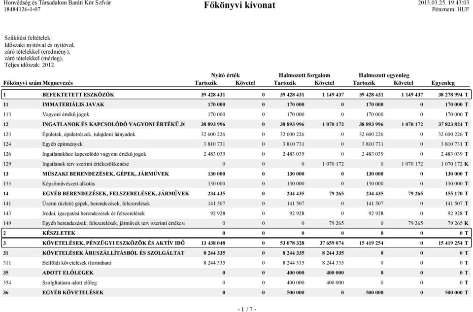 113 Vagyoni értékű jogok 170 000 0 170 000 0 170 000 0 170 000 T 12 INGATLANOK ÉS KAPCSOLÓDÓ VAGYONI ÉRTÉKŰ JOGOK 38 893 996 0 38 893 996 1 070 172 38 893 996 1 070 172 37 823 824 T 123 Épületek,