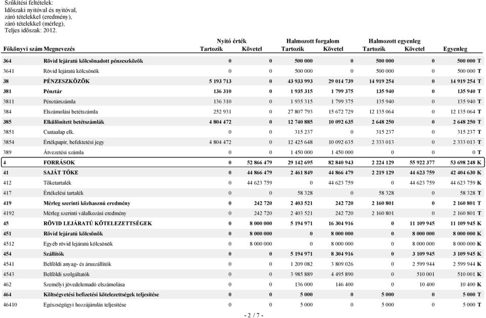 15 672 729 12 135 064 0 12 135 064 T 385 Elkülönített betétszámlák 4 804 472 0 12 740 885 10 092 635 2 648 250 0 2 648 250 T 3851 Csataalap elk.