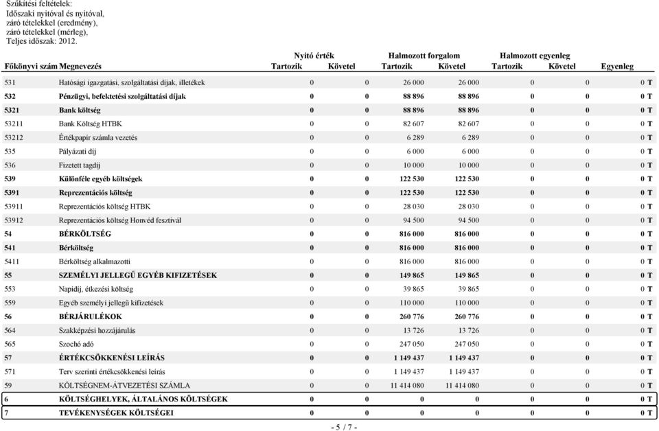 Különféle egyéb költségek 0 0 122 530 122 530 0 0 0 T 5391 Reprezentációs költség 0 0 122 530 122 530 0 0 0 T 53911 Reprezentációs költség HTBK 0 0 28 030 28 030 0 0 0 T 53912 Reprezentációs költség