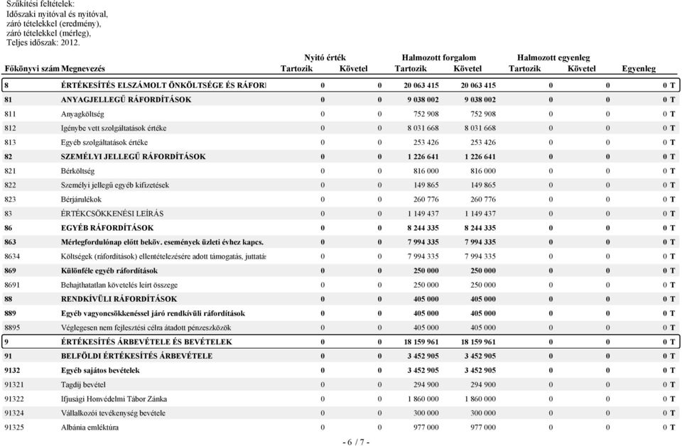 Bérköltség 0 0 816 000 816 000 0 0 0 T 822 Személyi jellegű egyéb kifizetések 0 0 149 865 149 865 0 0 0 T 823 Bérjárulékok 0 0 260 776 260 776 0 0 0 T 83 ÉRTÉKCSÖKKENÉSI LEÍRÁS 0 0 1 149 437 1 149