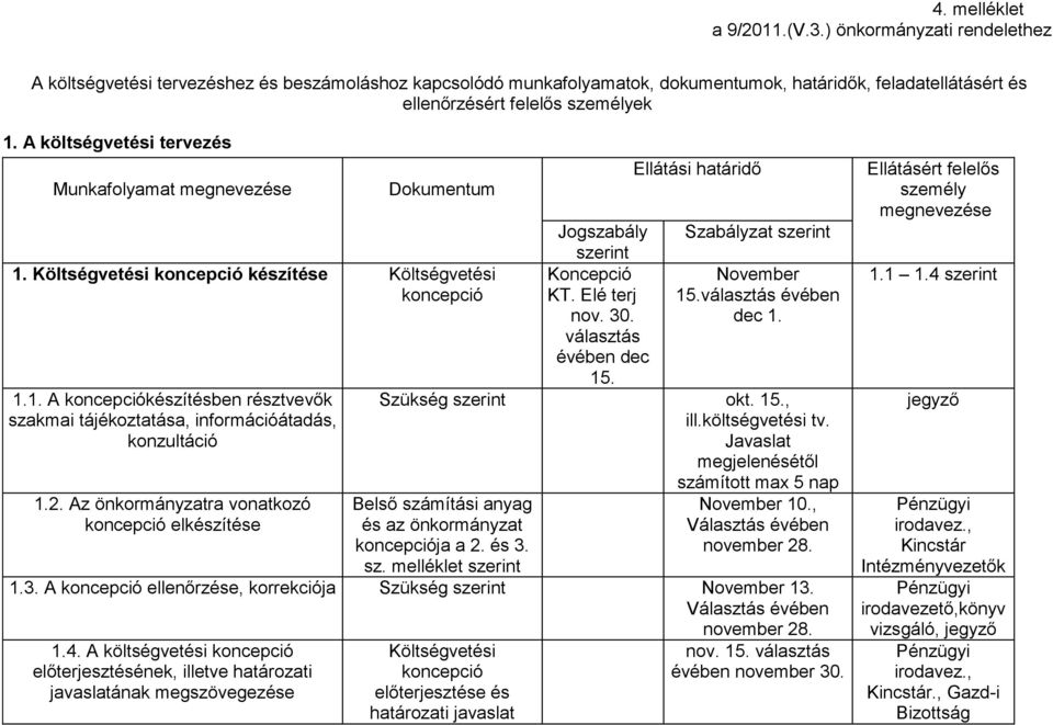 Az önkormányzatra vonatkozó koncepció elkészítése Jogszabály Szabályzat Koncepció November KT. Elé terj 15.választás évében nov. 30. dec 1. választás évében dec 15. Szükség okt. 15., ill.