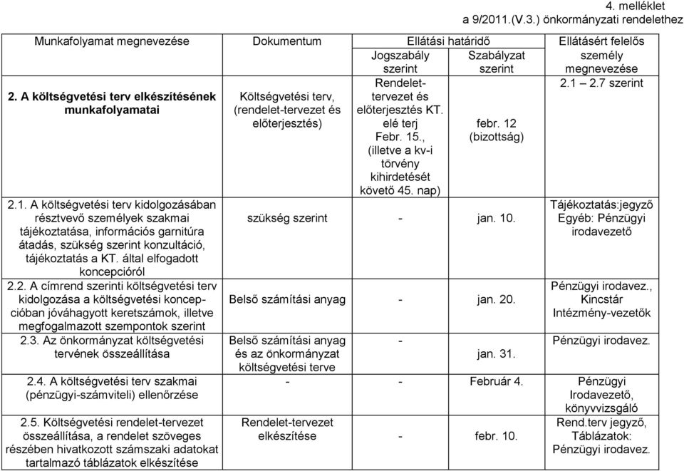 Az önkormányzat költségvetési tervének összeállítása 2.4. A költségvetési terv szakmai (pénzügyi-számviteli) ellenőrzése 2.5.