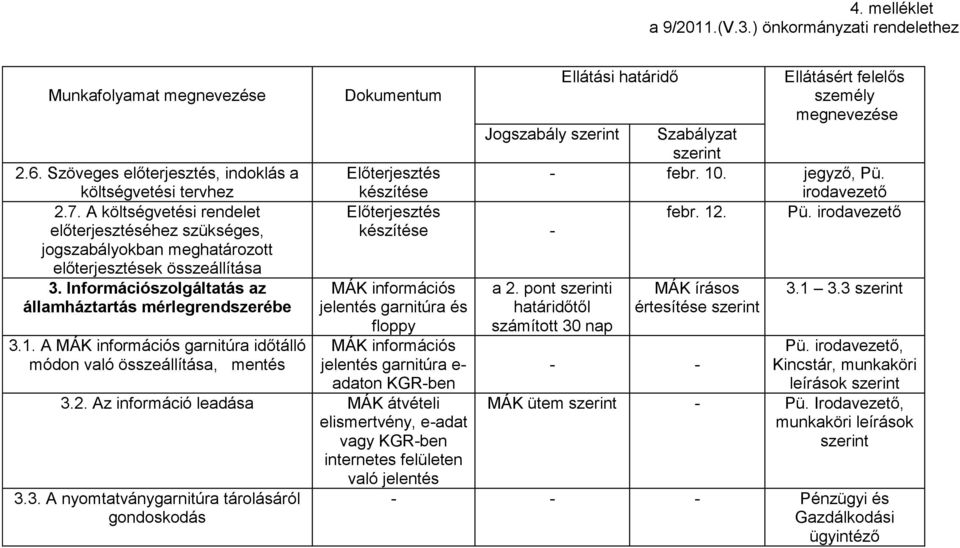 készítése Előterjesztés febr. 12. Pü. készítése - MÁK információs jelentés garnitúra és floppy MÁK információs jelentés garnitúra e- adaton KGR-ben 3.2. Az információ leadása MÁK átvételi elismertvény, e-adat vagy KGR-ben internetes felületen való jelentés 3.