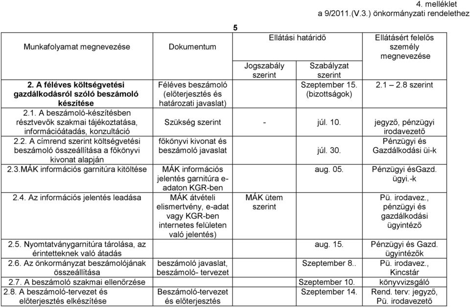 jegyző, pénzügyi főkönyvi kivonat és Pénzügyi és beszámoló javaslat júl. 30. Gazdálkodási üi-k MÁK információs jelentés garnitúra e- adaton KGR-ben 2.4.