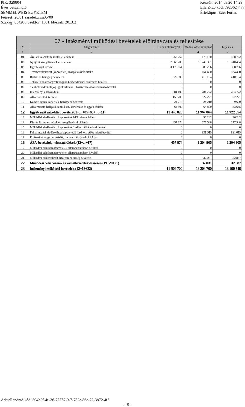 lízingdíj bevételek 329 900 410 184 410 184 06 - ebből: önkormányzati vagyon bérbeadáából zármazó bevétel 07 '- ebből: vadázati jog gyakorláából, haznoítáából zármazó bevétel 08 Intézményi ellátái