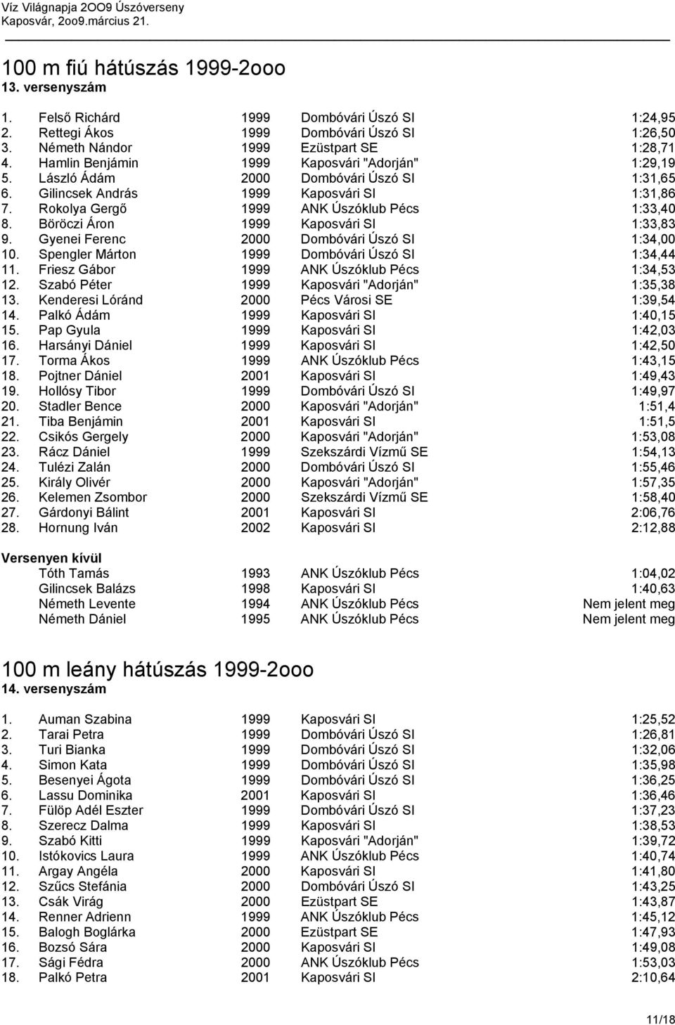 Böröczi Áron 1999 Kaposvári SI 1:33,83 9. Gyenei Ferenc 2000 Dombóvári Úszó SI 1:34,00 10. Spengler Márton 1999 Dombóvári Úszó SI 1:34,44 11. Friesz Gábor 1999 ANK Úszóklub Pécs 1:34,53 12.