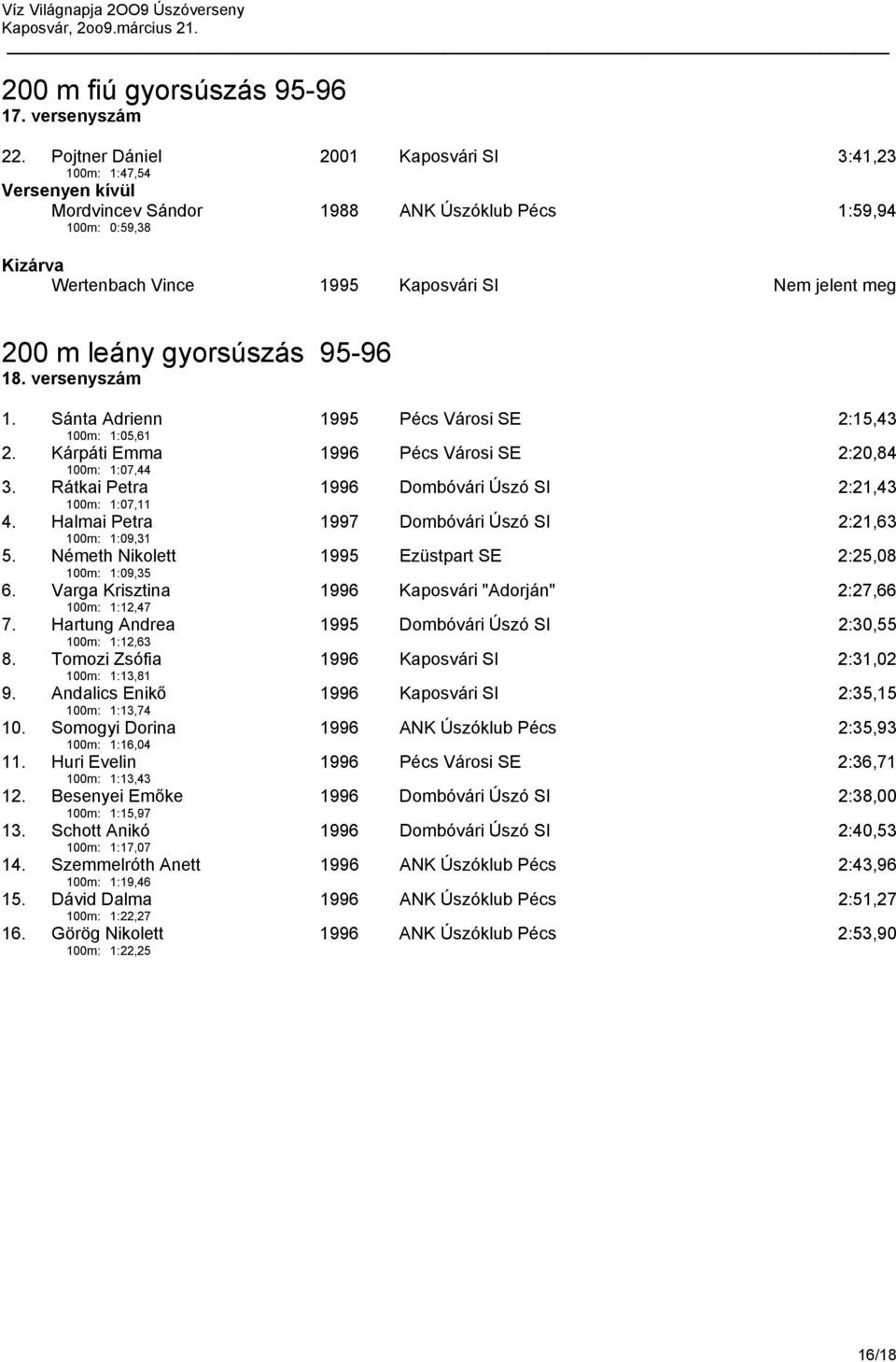 95-96 18. versenyszám 1. Sánta Adrienn 100m: 1:05,61 1995 Pécs Városi SE 2:15,43 2. Kárpáti Emma 100m: 1:07,44 1996 Pécs Városi SE 2:20,84 3.