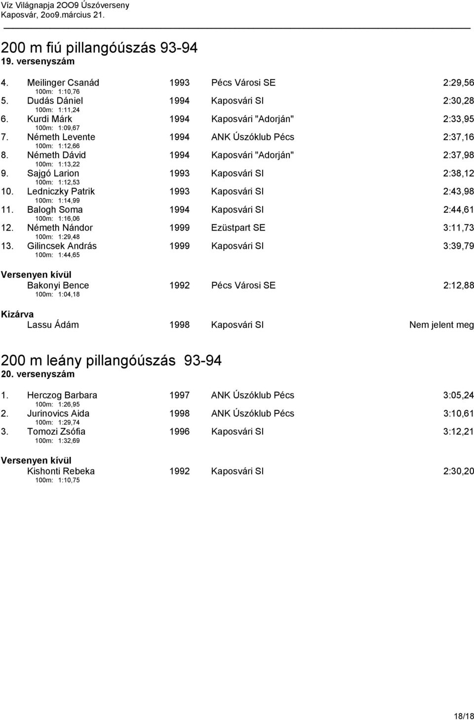 Sajgó Larion 100m: 1:12,53 1993 Kaposvári SI 2:38,12 10. Ledniczky Patrik 100m: 1:14,99 1993 Kaposvári SI 2:43,98 11. Balogh Soma 100m: 1:16,06 1994 Kaposvári SI 2:44,61 12.