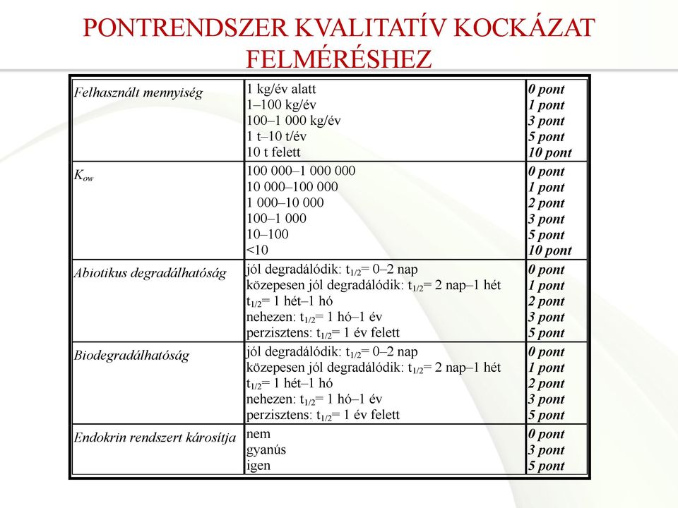 Biodegradálhatóság jól degradálódik: t 1/2 = 0 2 nap közepesen jól degradálódik: t 1/2 = 2 nap 1 hét t 1/2 = 1 hét 1 hó nehezen: t 1/2 = 1 hó 1 év perzisztens: t 1/2 = 1 év felett Endokrin