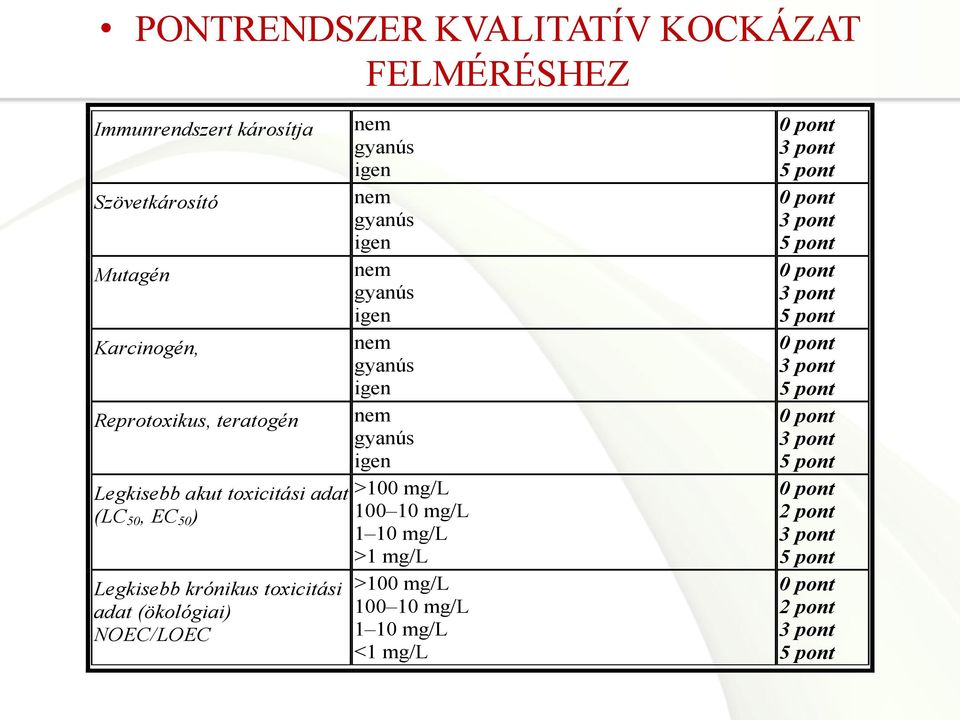 igen nem gyanús igen nem gyanús igen >100 mg/l 100 10 mg/l 1 10 mg/l >1 mg/l >100 mg/l 100 10 mg/l 1 10 mg/l <1 mg/l 0 pont 3 pont 5 pont