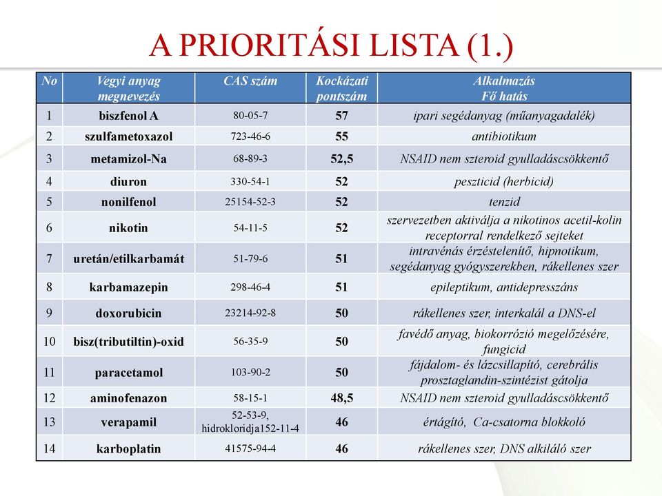 gyulladáscsökkentő 4 diuron 330-54-1 52 peszticid (herbicid) 5 nonilfenol 25154-52-3 52 tenzid 6 nikotin 54-11-5 52 szervezetben aktiválja a nikotinos acetil-kolin receptorral rendelkező sejteket 7