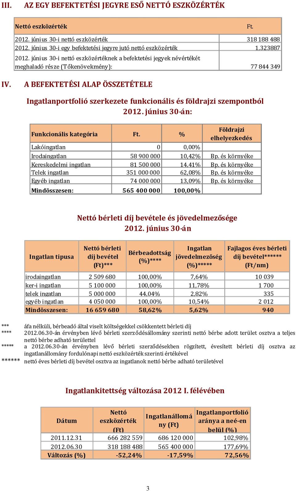 A BEFEKTETÉSI ALAP ÖSSZETÉTELE Ingatlanportfolió szerkezete funkcionális és földrajzi szempontból 2012. június 30-án: Funkcionális kategória Ft.