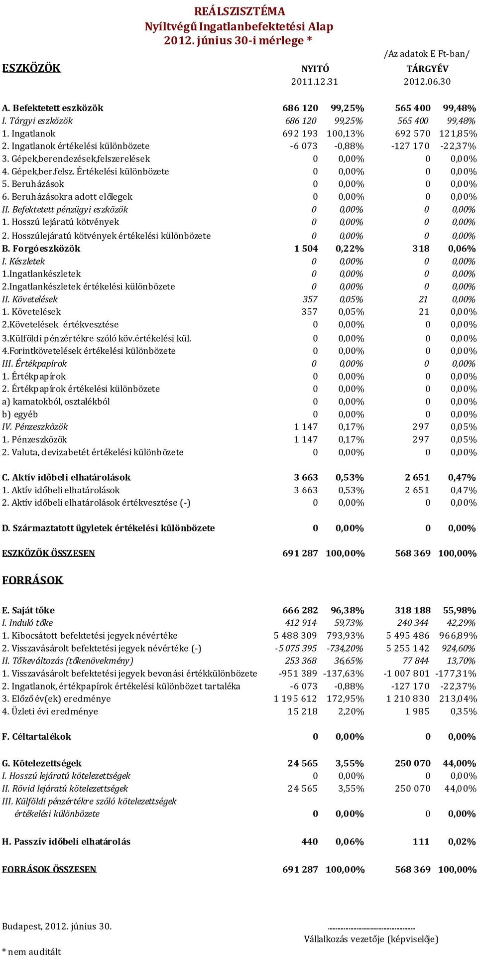 Gépek,berendezések,felszerelések 0 0,00% 0 0,00% 4. Gépek,ber.felsz. Értékelési különbözete 0 0,00% 0 0,00% 5. Beruházások 0 0,00% 0 0,00% 6. Beruházásokra adott előlegek 0 0,00% 0 0,00% II.
