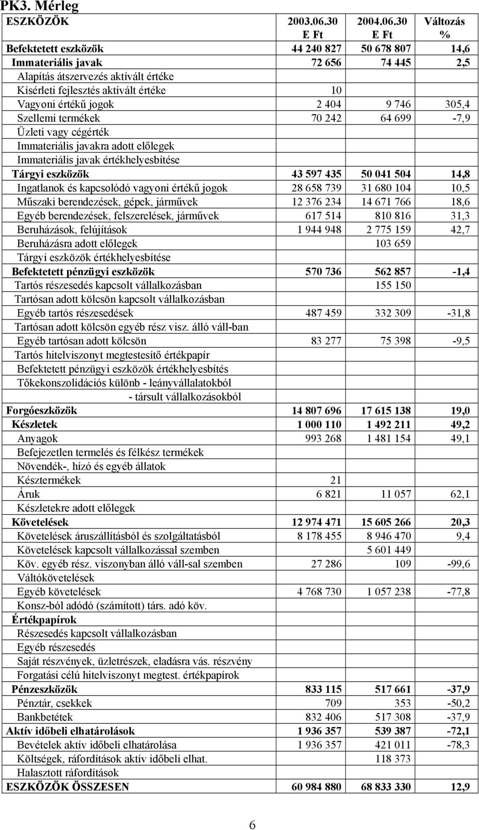 30 E Ft Változás % Befektetett eszközök 44 240 827 50 678 807 14,6 Immateriális javak 72 656 74 445 2,5 Alapítás átszervezés aktívált értéke Kísérleti fejlesztés aktívált értéke 10 Vagyoni értékű