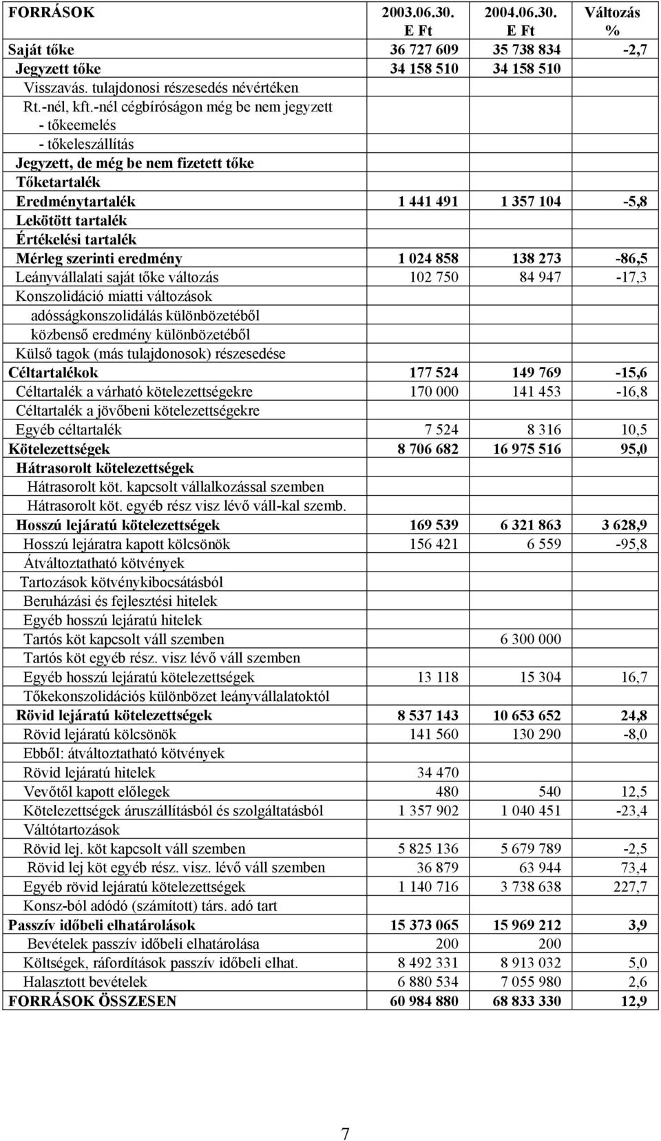 Mérleg szerinti eredmény 1 024 858 138 273-86,5 Leányvállalati saját tőke változás 102 750 84 947-17,3 Konszolidáció miatti változások adósságkonszolidálás különbözetéből közbenső eredmény