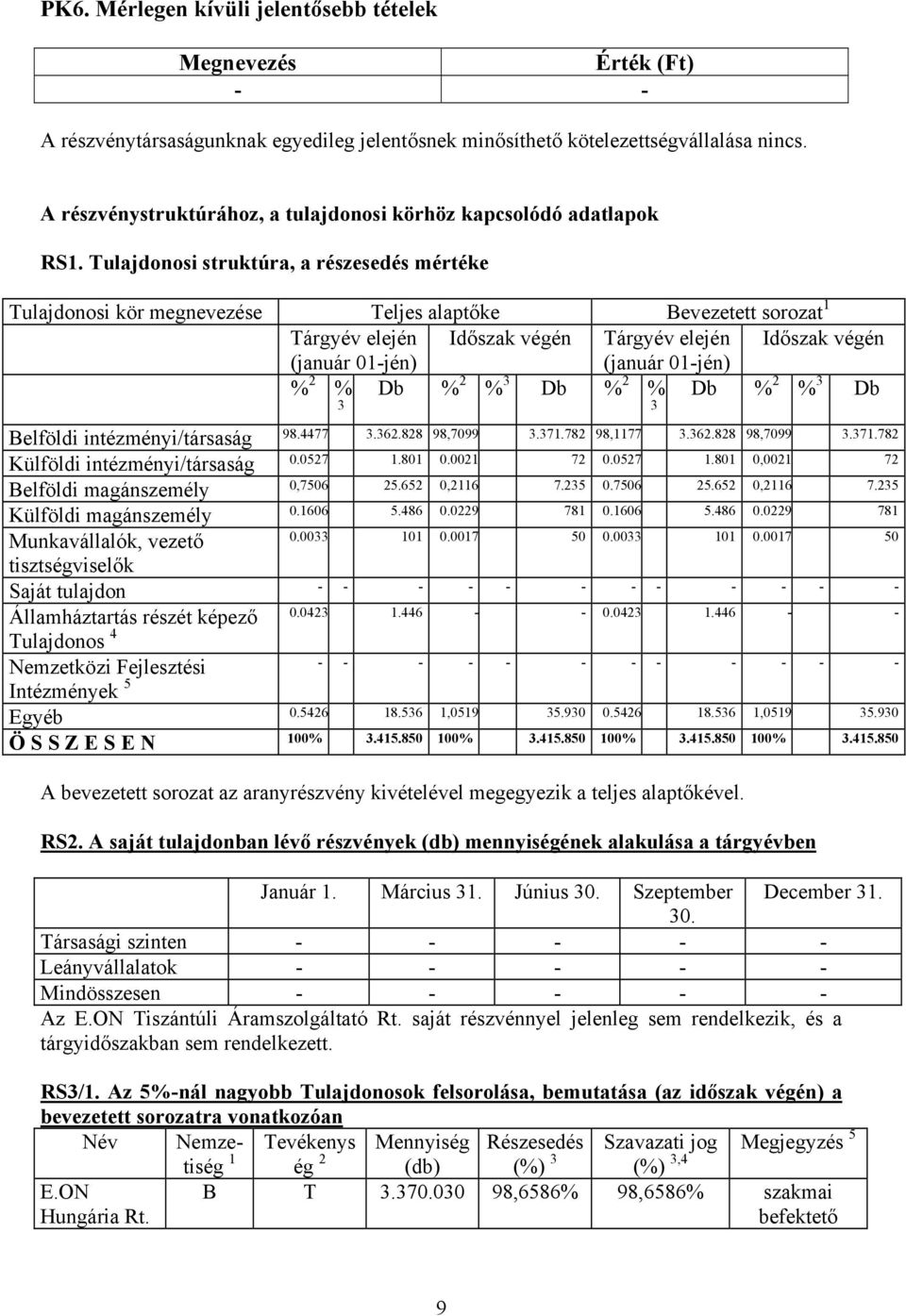 Tulajdonosi struktúra, a részesedés mértéke Tulajdonosi kör megnevezése Teljes alaptőke Bevezetett sorozat 1 Tárgyév elején Időszak végén Tárgyév elején Időszak végén (január 01-jén) (január 01-jén)