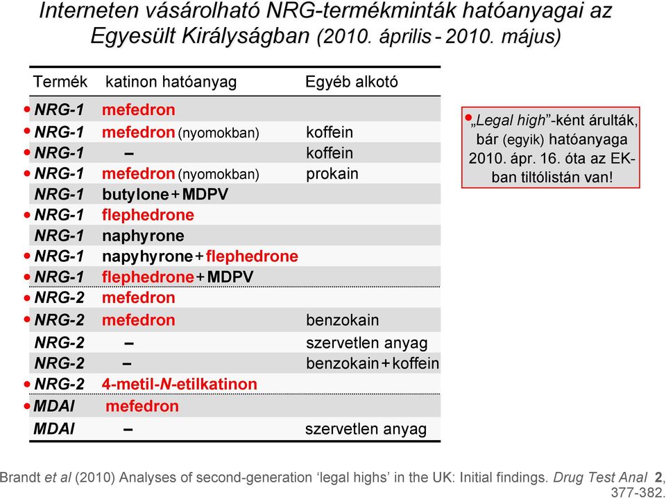 flephedrone NRG-1 naphyrone NRG-1 napyhyrone+ flephedrone NRG-1 flephedrone+ MDPV NRG-2 mefedron NRG-2 mefedron benzokain NRG-2 szervetlen anyag NRG-2 benzokain+ koffein NRG-2