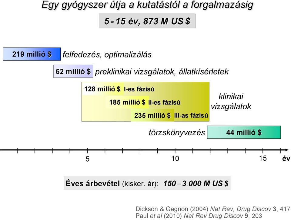 235 millió $ III-as fázisf zisú klinikai vizsgálatok törzskönyvezés 44 millió $ 5 10 15 év Éves árbevétel (kisker.