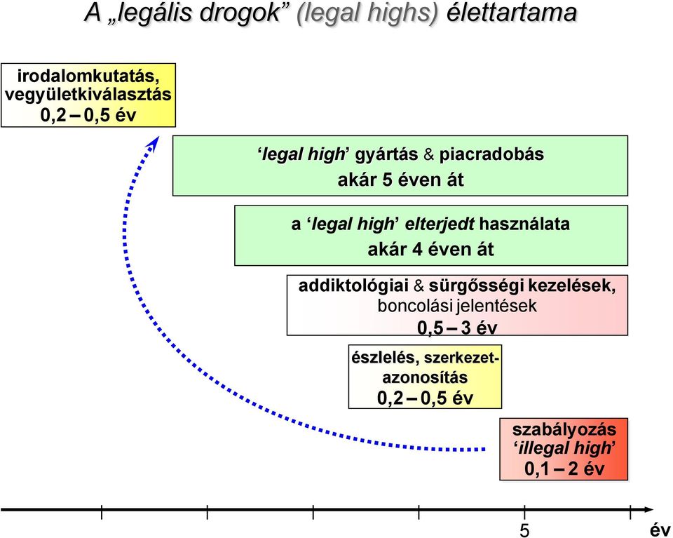 használata akár 4 éven át addiktológiai & sürgősségi kezelések, boncolási jelentések