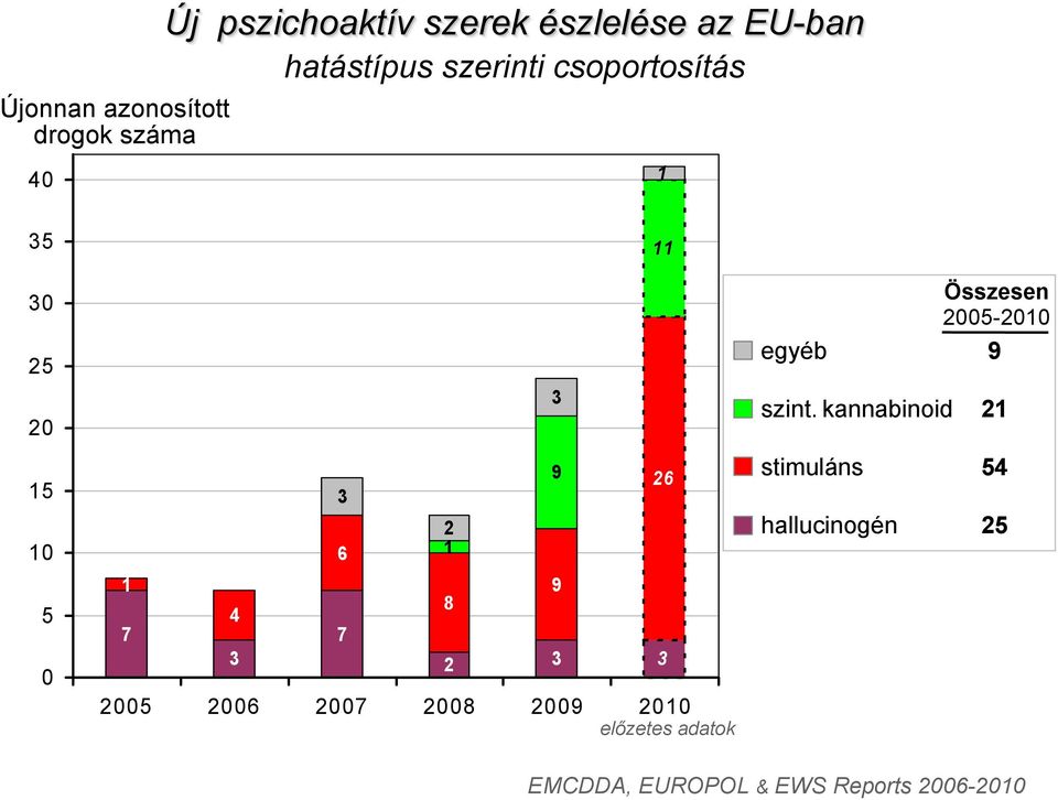 7 7 3 2 3 3 2005 2006 2007 2008 2009 2010 előzetes adatok Összesen 2005-2010 egyéb 9