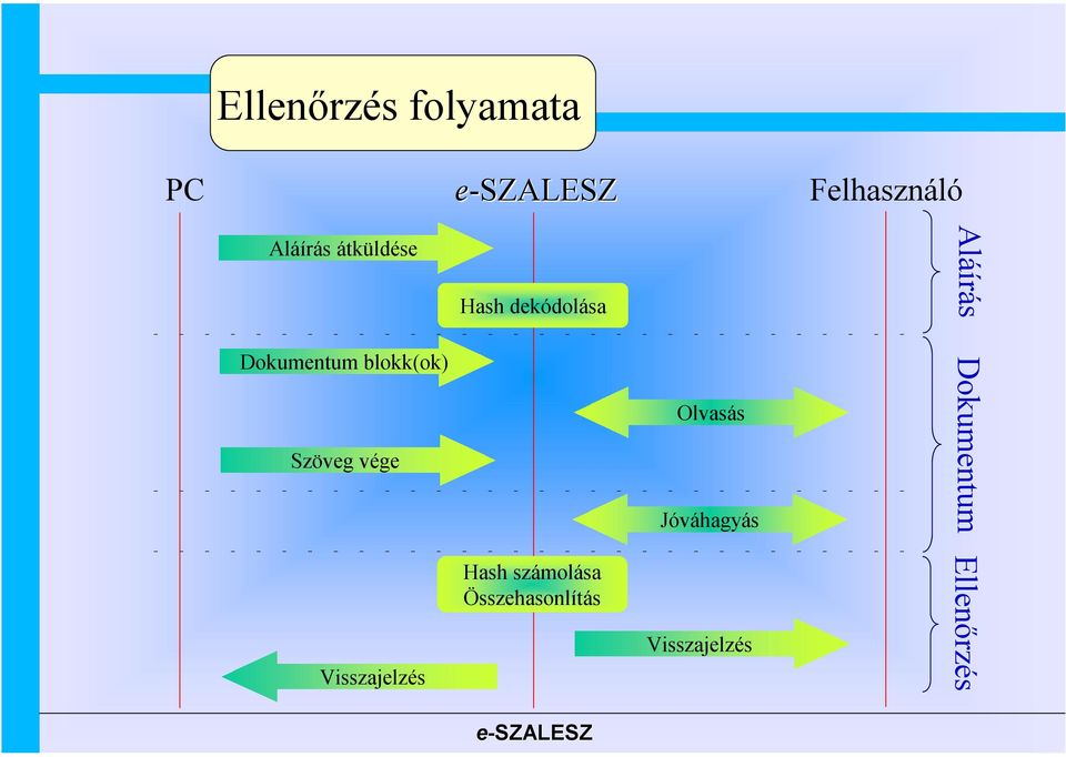 Visszajelzés Hashdekódolása Hash számolása