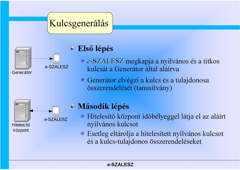 Hitelesítő központ Második lépés Hitelesítő központ időbélyeggel látja el az aláírt