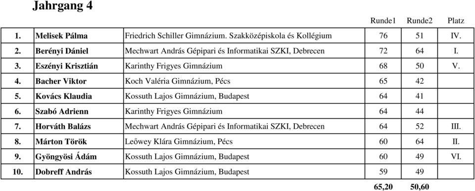 Bacher Viktor Koch Valéria Gimnázium, Pécs 65 42 5. Kovács Klaudia Kossuth Lajos Gimnázium, Budapest 64 41 6. Szabó Adrienn Karinthy Frigyes Gimnázium 64 44 7.