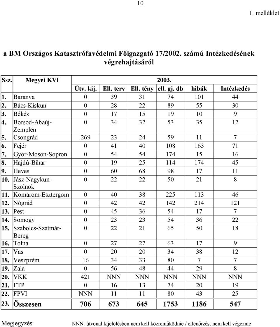 Győr-Moson-Sopron 0 54 54 174 15 16 8. Hajdú-Bihar 0 19 25 114 174 45 9. Heves 0 60 68 98 17 11 10. Jász-Nagykun- 0 22 22 50 21 8 Szolnok 11. Komárom-Esztergom 0 40 38 225 113 46 12.