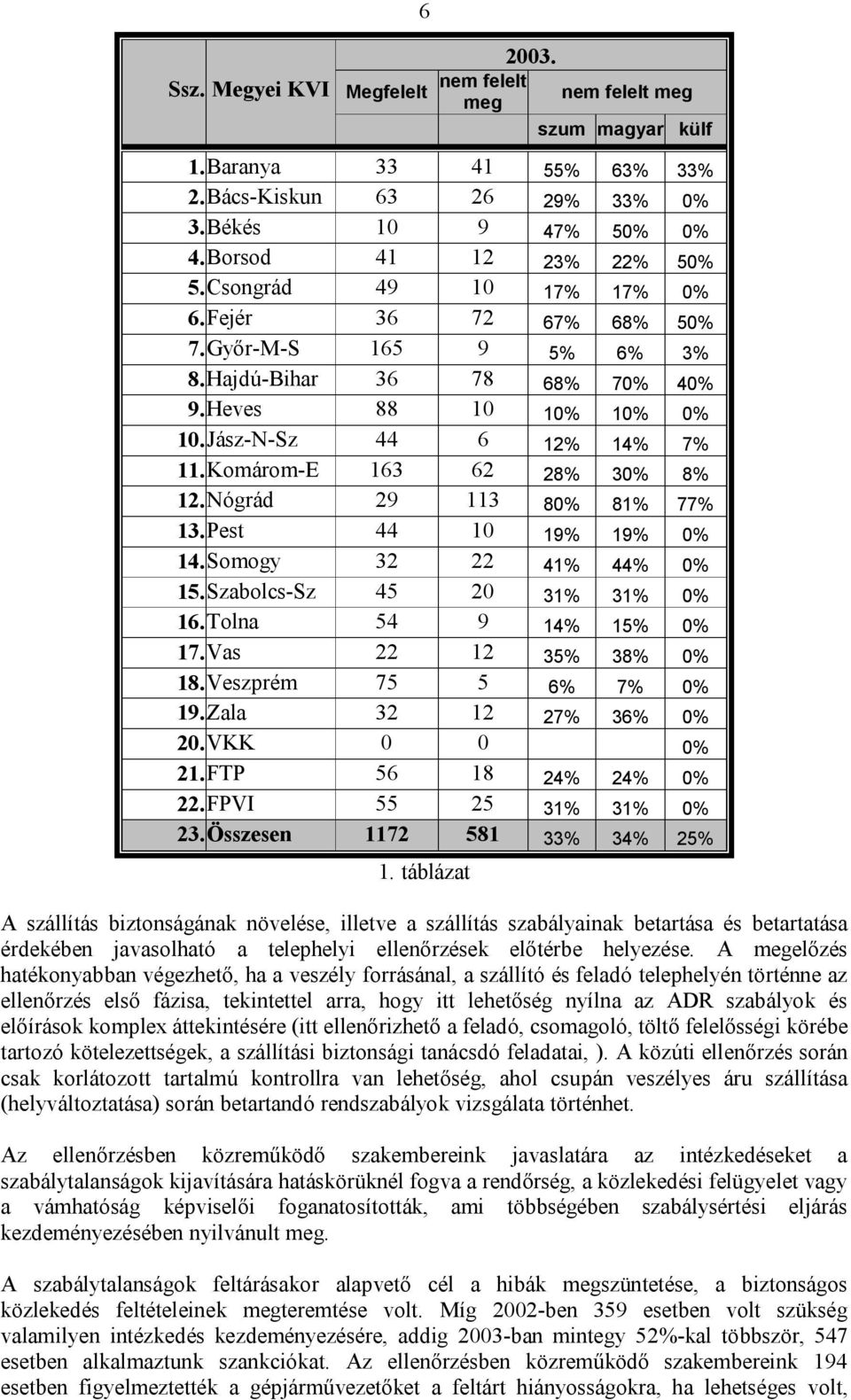 Komárom-E 163 62 28% 30% 8% 12. Nógrád 29 113 80% 81% 77% 13. Pest 44 10 19% 19% 0% 14. Somogy 32 22 41% 44% 0% 15. Szabolcs-Sz 45 20 31% 31% 0% 16. Tolna 54 9 14% 15% 0% 17. Vas 22 12 35% 38% 0% 18.