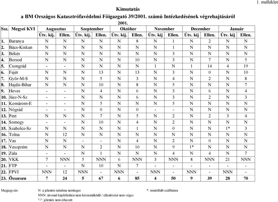 Csongrád - - N N N N 1 N 1 14 4 19 6. Fejér N N N 13 N 13 N 3 N 0 N 10 7. Győr-M-S N N N 5 N 3 N 4 N 2 N 8 8. Hajdú-Bihar N N N 10 N 8 N 5 N N N 7 9. Heves - - N 4 N 6 N 3 N 6 N 4 10.