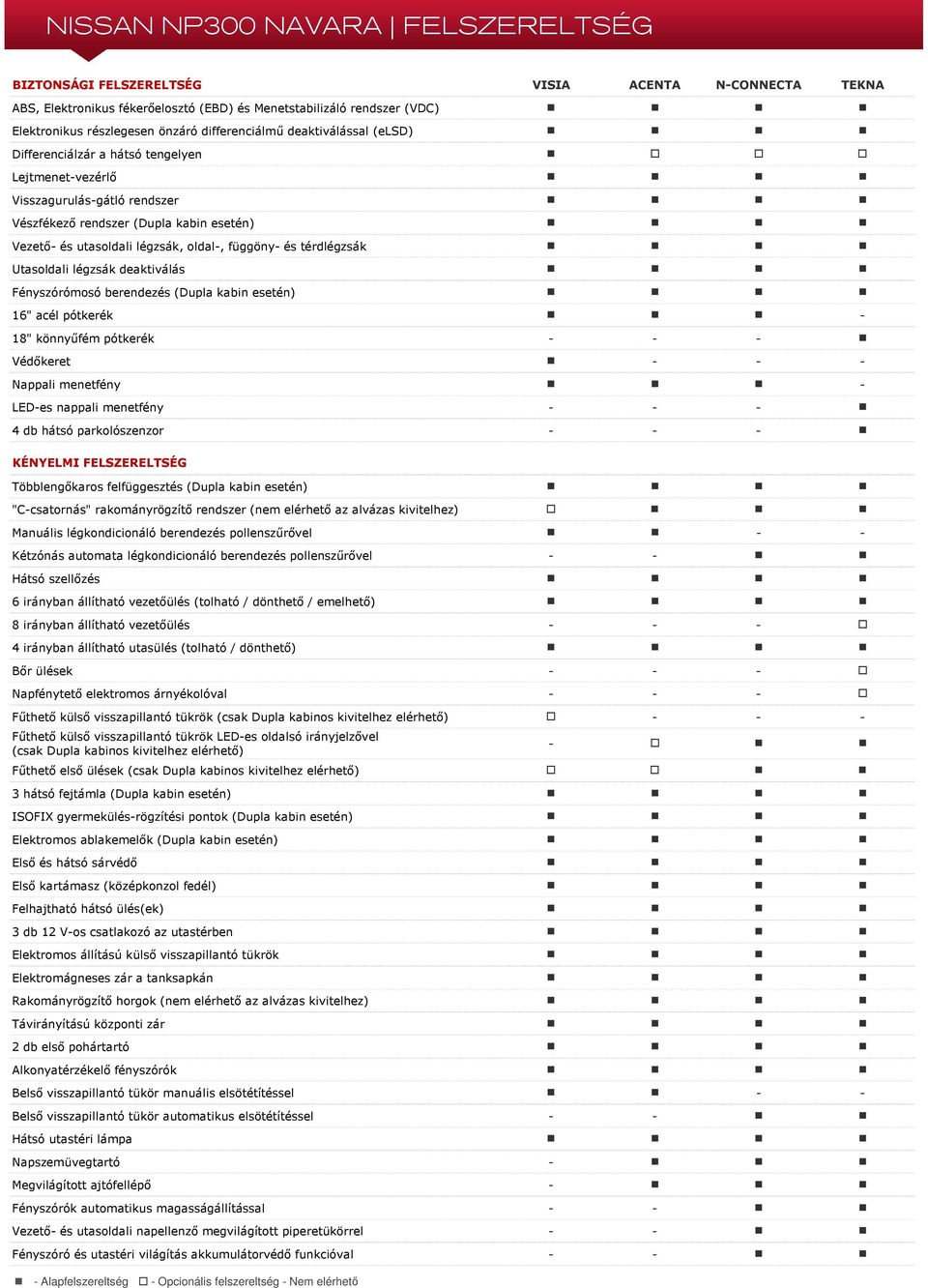 térdlégzsák Utasoldali légzsák deaktiválás Fényszórómosó berendezés (Dupla kabin esetén) 16" acél pótkerék - 18" könnyűfém pótkerék - - - Védőkeret - - - Nappali menetfény - LED-es nappali menetfény