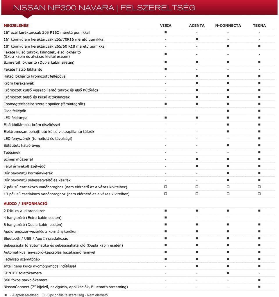 lökhárító - - - Hátsó lökhárító krómozott fellépővel - Króm kerékanyák - Krómozott külső visszapillantó tükrök és első hűtőrács - Krómozott belső és külső ajtókilincsek - Csomagtérfedélre szerelt
