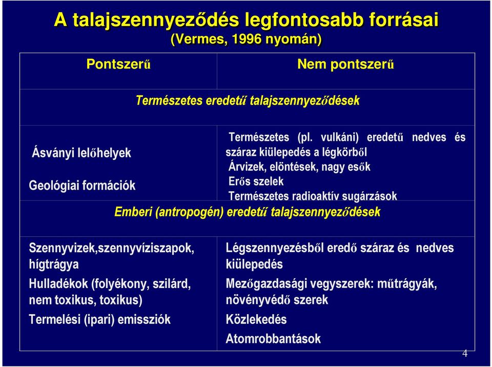 radioaktív sugárzások Emberi (antropogén) eredetű talajszennyeződések Szennyvizek,szennyvíziszapok, hígtrágya Hulladékok (folyékony, szilárd, nem toxikus,