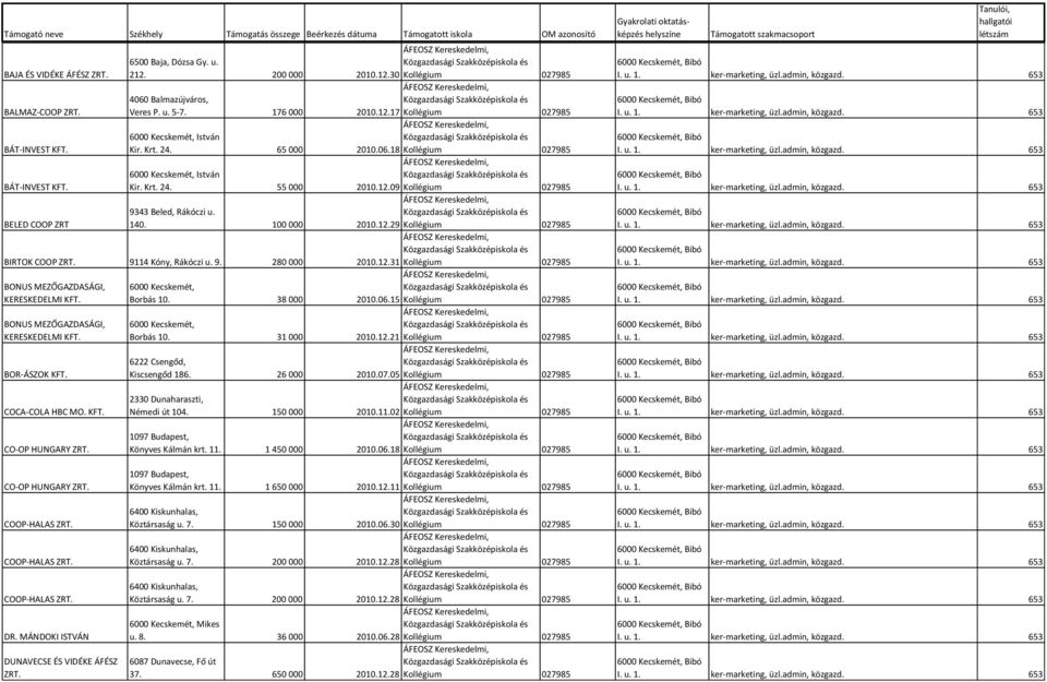 9114 Kóny, Rákóczi u. 9. 280 000 2010.12.31 Kollégium 027985 BONUS MEZŐGAZDASÁGI, 6000 Kecskemét, KERESKEDELMI Borbás 10. 38 000 2010.06.