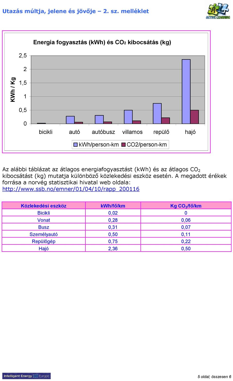 CO2/person-km Az alábbi táblázat az átlagos energiafogyasztást (kwh) és az átlagos CO 2 kibocsátást (kg) mutatja különböző közlekedési eszköz esetén.